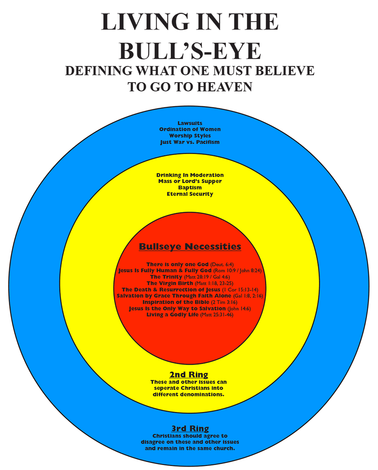 Living In The Bull s Eye Study BullseyeBeliefs